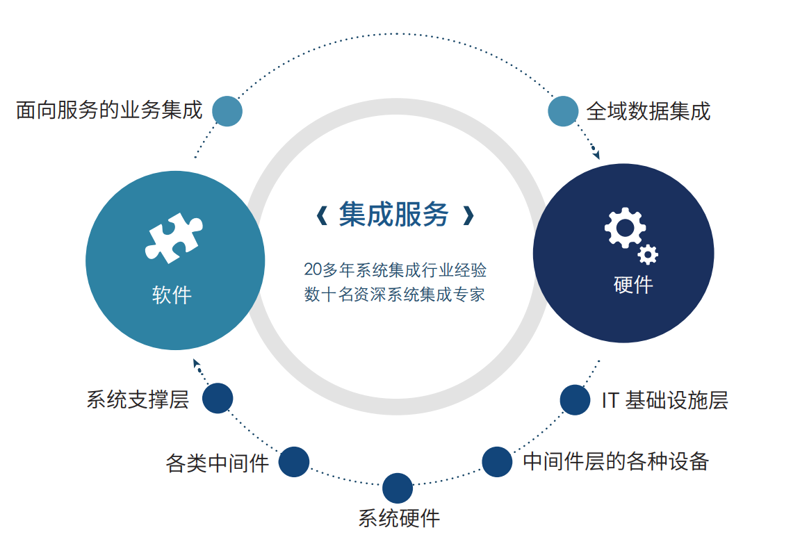 系统集成服务全解析:北京企业信息化建设的关键一环