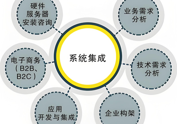 系统集成服务全解析:北京企业信息化落地的关键一步